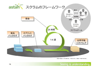 スクラムのフレームワーク
朝会
朝会

24 時間
製品
製品
バックログ
バックログ

スプリント
スプリント
バックログ
バックログ
1-4 週

14

出荷可能
出荷可能
ソフトウェア
ソフトウェア

Seeing is understanding.

 
