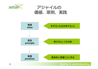 アジャイルの
価値、原則、実践
価値
value

原則
principle

考え方としての方針

実践
practices
15

まずはこれを共有すること

具体的に現場ごとに作る

Seeing is understanding.

 
