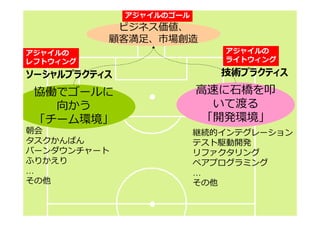 アジャイルのゴール

ビジネス価値、
顧客満足、市場創造
アジャイルの
レフトウィング

ソーシャルプラクティス

協働でゴールに
向かう
「チーム環境」

アジャイルの
ライトウィング

技術プラクティス

高速に石橋を叩
いて渡る
「開発環境」

朝会
タスクかんばん
バーンダウンチャート
ふりかえり

継続的インテグレーション
テスト駆動開発
リファクタリング
ペアプログラミング

その他

その他

19

Seeing is understanding.

 