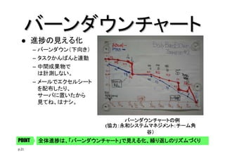 バーンダウンチャート
進捗の見える化
– バーンダウン（下向き）
– タスクかんばんと連動
– 中間成果物で
は計測しない。
– メールでエクセルシート
を配布したり、
サーバに置いたから
見てね、はナシ。
バーンダウンチャートの例
(協力：永和システムマネジメント：チーム角
協力：永和システムマネジメント：チーム角
谷）
POINT
p.21

全体進捗は、「バーンダウンチャート」で見える化、繰り返しのリズムづくり

 