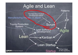 Agile and Lean
Patterns
The New New Product
Development Game

Manufacturing Industry in Japan

XP
Toyota Production
System

Scrum
Lean Software
Development

Lean

Agile

Kanban
Lean Startup

2013 Yasunobu Kawaguchi

Startup

Four steps
to the epiphany

 