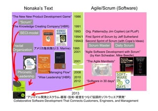 Agile/Scrum (Software)

Nonaka’s Text
“The New New Product Development Game” 1986

“Scrum”
“The Knowledge Creating Company”(HBR)

1991
1993

SECI-model

Org. Patterns(by Jim Coplien) (at PLoP)

1994/1 First Sprint of Scrum by Jeff Sutherland
1994/2 Second Sprint of Scrum (with Cope’s Ideas)

Fractal
Organization アメリカ海兵隊(U.S. Marine) 1995

2001

2001

Phronetic
Leadership

“Managing Flow”

2010
2012

Daily Scrum

“Agile Software Development with Scrum”
(by Ken Schwaber, Mike Beedle)
“The Agile Manifesto”

2008

“Wise Leadership”(HBR)

Scrum Master

“Software in 30 days”

2013
“アジャイル開発とスクラム-顧客・技術・経営をつなぐ協調的ソフトウェエア開発”
Collaborative Software Development That Connects Customers, Engineers, and Management

 