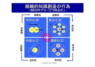 組織的知識創造の行為
- SECIモデル 「どう知るか」 暗黙知

暗黙知

共同化( )
共同化(S)

表出化( )
表出化(E)
E

O

暗黙知

I

I
Group
I
I

Individual

I

I

内面化(
内面化( I )
暗黙知

連結化( )
連結化(C)
E

G

G
I

G Org.

E

形式知

G

形式知
© Nonaka I. & H. Takeuchi

G

形式知
形式知
形式知
形式知

O

I

形式知
形式知
形式知
形式知

Environment

 