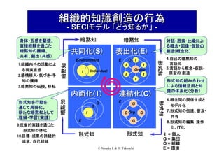 組織的知識創造の行為
- SECIモデル 「どう知るか」 暗黙知

暗黙知

共同化( )
共同化(S)

身体・五感を駆使、
直接経験を通じた
暗黙知の獲得、
共有、創出（共感）

表出化( )
表出化(E)

暗黙知

1.組織内外の活動によ
1.組織内外の活動によ
る現実直感
2.感情移入・気づき・予
2.感情移入・気づき・予
知の獲得
3.暗黙知の伝授、移転
3.暗黙知の伝授、移転

Individual

I

暗黙知

G
I
E

形式知

O

I
Group
I
I

I

4.自己の暗黙知の
自己の暗黙知の
言語化
5.言語から概念・仮説･
言語から概念・仮説･
原型の 創造

形式知の組み合わせ
による情報活用と知
識の体系化（分析）

連結化( )
連結化(C)
E

G
G Org.

G

G

形式知
© Nonaka I. & H. Takeuchi

形式知
形式知
形式知
形式知

9.反省的実践を通じた
9.反省的実践を通じた
形式知の体化
10.目標
目標10.目標-成果の持続的
追求、自己超越

I

O
I

内面化(
内面化( I )
形式知を行動を
通じて具現化、
新たな暗黙知として
理解・学習（実践）

E

形式知
形式知
形式知
形式知

Environment

対話・思索･比喩によ
る概念・図像・仮説の
創造(
創造(概念化）

6.概念間の関係生成と
概念間の関係生成と
モデル化
7.形式知の伝達、普及・
形式知の伝達、普及・
共有
8.形式知の編集・操作
形式知の編集・操作
化、IT化
化、 化

I = 個人
G = 集団
O = 組織
E = 環境

 