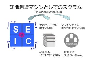 知 創造マシンとしてのスクラム
創造された つの知

S E
I C
E

要求とユーザに
関する知

ソフトウェアの
单り方に関する知

E

T
T

T
T

E

T

T

E

成 する
ソフトウェア製品

成 する
スクラムチーム

 