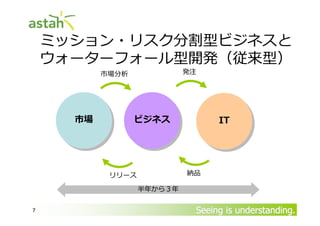 ミッション・リスク分割型ビジネスと
ウォーターフォール型開発（従来型）
発注

市場分析

市場
市場

ビジネス
ビジネス

IT
IT

納品

リリース
博 から３
7

Seeing is understanding.

 