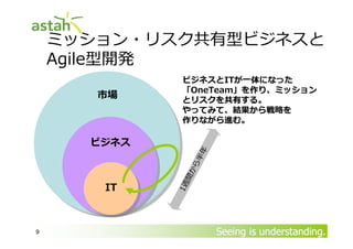 ミッション・リスク共有型ビジネスと
Agile型開発
市場

ビジネスとITが一体になった
「OneTeam」を作り、ミッション
とリスクを共有する。
って て、
ら
を
作りながら進む。

IT
IT

9

1週
間か
ら博

市場
ビジネス
市場

Seeing is understanding.

 