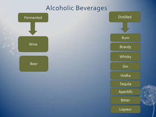 Alcoholic Beverages
Fermented                         Distilled




                                    Rum
  Wine
                                   Brandy

                                  Whisky
  Beer
                                     Gin

                                   Vodka

                                  Tequila

                                  Aperitifs

                                   Bitter

                                  Liqueur
 