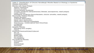R A Settipane, et al., Update on nonallergic rhinitis, Ann Allergy Asthma Immunol 2001;86:494–508.
 