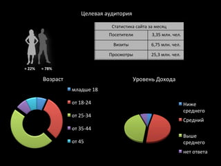 Целевая	
  аудитория	
  

                                                      Статистика	
  сайта	
  за	
  месяц	
  
                                                    Посетители	
                 	
  3,35	
  млн.	
  чел.	
  

                                                       Визиты	
  	
              6,75	
  млн.	
  чел.	
  

                                                    Просмотры	
                  25,3	
  млн.	
  чел.	
  

≈	
  22%	
     ≈	
  78%	
  
                                                                        	
  
                Возраст	
                                                Уровень	
  Дохода	
  
                              младше	
  18	
  

                              от	
  18-­‐24	
                                                                   Ниже	
  
                                                                                                                среднего	
  
                              от	
  25-­‐34	
  
                                                                                                                Средний	
  
                              от	
  35-­‐44	
  
                                                                                                                Выше	
  
                              от	
  45	
  	
                                                                    среднего	
  
                                                                                                                нет	
  ответа	
  
 