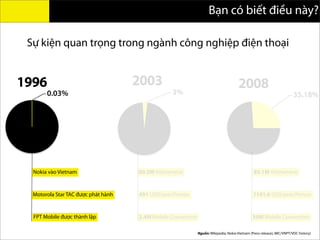 Sự kiện quan trọng trong ngành công nghiệp điện thoại
Bạn có biết điều này?
0.03%
1996
3%
2003
35.18%
2008
Nokia vào Vietnam
FPT Mobile được thành lập
80.5M Vietnamese
2.4M Mobile Connection
85.1M Vietnamese
30M Mobile Connection
Motorola Star TAC được phát hành 491 USD/year/Person 1141.6 USD/year/Person
Nguồn: Wikipedia; Nokia Vietnam (Press release); MIC/VNPT/VDC history)
 