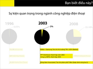 Bạn biết điều này?
0.03%
1996
3%
2003
35.18%
2008
73.1M Vietnamese
23.5K Mobile Own Phone
Nokia + Samsung“bá chủ thị trường”VN (~85% Market)
Đông Nam Associated,“bá chủ phân phối”điện thoại, dính vòng lao lý
85.1M
30M Mobile Connection
337 USD/Year/Person
FPT Distributor thành lập năm 2002
Công ty ABTEL thành lập 2004
1141.6 USD/year/Person
Sự kiện quan trọng trong ngành công nghiệp điện thoại
 
