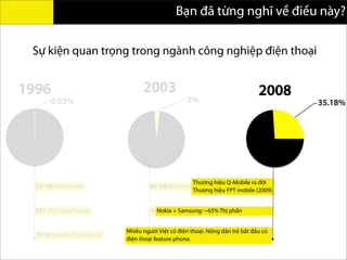 Bạn đã từng nghĩ về điều này?
0.03%
1996
3%
2003
35.18%
2008
73.1M Vietnamese
23.5K Mobile Own Phone
80.5M Vietnamese
2.4M Mobile Connection
Thương hiệu Q-Mobile ra đời
Thương hiệu FPT mobile (2009)
Nhiều người Việt có điện thoại. Nông dân trẻ bắt đầu có
điện thoại feature phone.
337 USD/Year/Person 491 USD/year/PersonNokia + Samsung: ~65% Thị phần
Sự kiện quan trọng trong ngành công nghiệp điện thoại
 