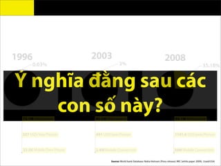 Ý nghĩa đằng sau các
con số này?
0.03%
1996
3%
2003
35.18%
2008
73.1M Vietnamese
23.5K Mobile Own Phone
80.5M Vietnamese
2.4M Mobile Connection
85.1M Vietnamese
30M Mobile Connection
337 USD/Year/Person 491 USD/year/Person 1141.6 USD/year/Person
Source: World bank Database; Nokia Vietnam (Press release); MIC (white paper 2009); Usaid/USA
 