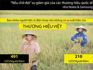 “Nếu chờ đợi”sự giảm giá của các thương hiệu quốc tế
như Nokia & Samsung
491
USD/Người/Năm
210
USD/Người/Năm
Bao nhiêu người Việt có điện thoại nếu không có sự xuất hiện của
THƯƠNG HIỆUVIỆT
 