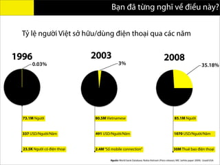 Tỷ lệ người Việt sở hữu/dùng điện thoại qua các năm
Bạn đã từng nghĩ về điều này?
0.03%
1996
3%
2003
35.18%
2008
73.1M Người
23.5K Người có điện thoại
80.5M Vietnamese
2.4M“Số mobile connection”
85.1M Người
30M Thuê bao điện thoại
337 USD/Người/Năm 491 USD/Người/Năm 1070 USD/Người/Năm
Nguồn: World bank Database; Nokia Vietnam (Press release); MIC (white paper 2009); Usaid/USA
 