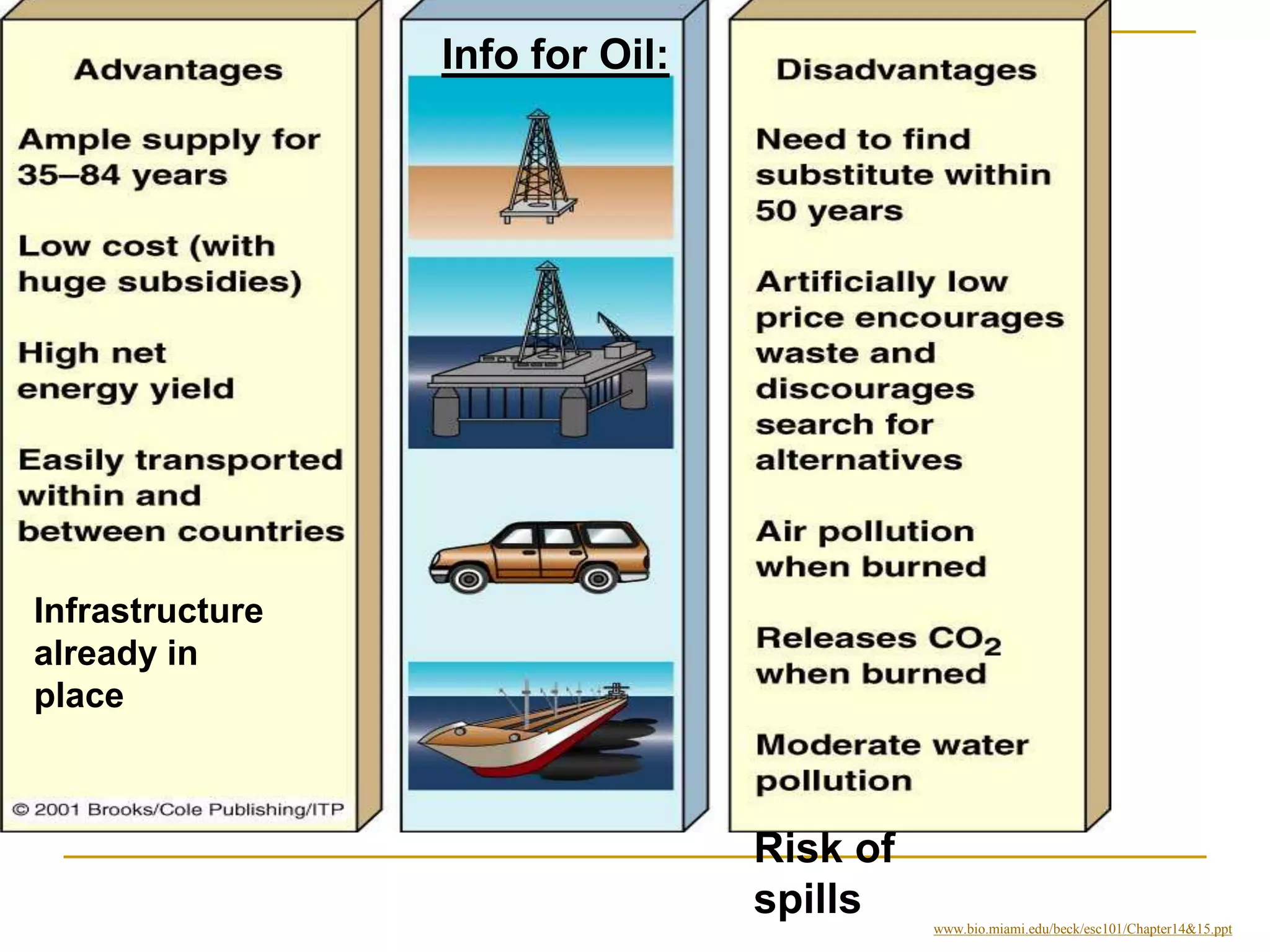 www.bio.miami.edu/beck/esc101/Chapter14&15.ppt
Info for Oil:
Risk of
spills
Infrastructure
already in
place
 