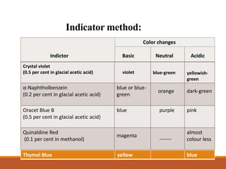 Indicator method:
Crystal violet
(0.5 per cent in glacial acetic acid) violet blue-green yellowish-
green
α-Naphtholbenzein
(0.2 per cent in glacial acetic acid)
blue or blue-
green
orange dark-green
Oracet Blue B
(0.5 per cent in glacial acetic acid)
blue purple pink
Quinaldine Red
(0.1 per cent in methanol)
magenta
-------
almost
colour less
Indictor Basic Neutral Acidic
Color changes
Thymol Blue yellow blue
 
