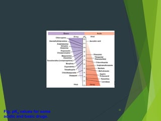 Fig. pKa values for some
acidic and basic drugs.
22
 