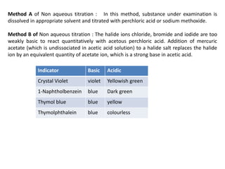 Method A of Non aqueous titration : In this method, substance under examination is
dissolved in appropriate solvent and titrated with perchloric acid or sodium methoxide.
Method B of Non aqueous titration : The halide ions chloride, bromide and iodide are too
weakly basic to react quantitatively with acetous perchloric acid. Addition of mercuric
acetate (which is undissociated in acetic acid solution) to a halide salt replaces the halide
ion by an equivalent quantity of acetate ion, which is a strong base in acetic acid.
Indicator Basic Acidic
Crystal Violet violet Yellowish green
1-Naphtholbenzein blue Dark green
Thymol blue blue yellow
Thymolphthalein blue colourless
 