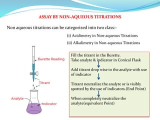 ASSAY BY NON-AQUEOUS TITRATIONS
Non aqueous titrations can be categorized into two class:-
(i) Acidimetry in Non-aqueous Titrations
(ii) Alkalimetry in Non-aqueous Titrations
Fill the titrant in the Burette.
Take analyte & indicator in Conical Flask
Add titrant drop wise to the analyte with use
of indicator
Titrant neutralize the analyte or is visibly
spotted by the use of indicators.(End Point)
When completely neutralize the
analyte(equivalent Point)
 
