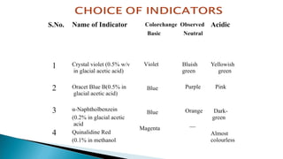 S.No. Name of Indicator Colorchange Observed
Basic Neutral
Acidic
1
2
3
4
Crystal violet (0.5% w/v
in glacial acetic acid)
Oracet Blue B(0.5% in
glacial acetic acid)
α-Naphtholbenzein
(0.2% in glacial acetic
acid
Quinalidine Red
(0.1% in methanol
Violet
Blue
Blue
Magenta
Bluish
green
Purple
Orange
—
Almost
colourless
Yellowish
green
Pink
Dark-
green
 