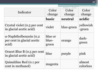 Visual indicators
Indicator
Color
change
Color
change
Color
change
basic neutral acidic
Crystal violet (0.5 per cent
in glacial acetic acid)
violet blue-green
yellowish
-green
α-Naphtholbenzein (0.2
per cent in glacial acetic
acid)
blue or
blue-
green
orange
dark-
green
Oracet Blue B (0.5 per cent
in glacial acetic acid)
blue purple pink
Quinaldine Red (0.1 per
cent in methanol)
magenta
almost
colorless
9/9/2018
18
Deokate U.A.
 