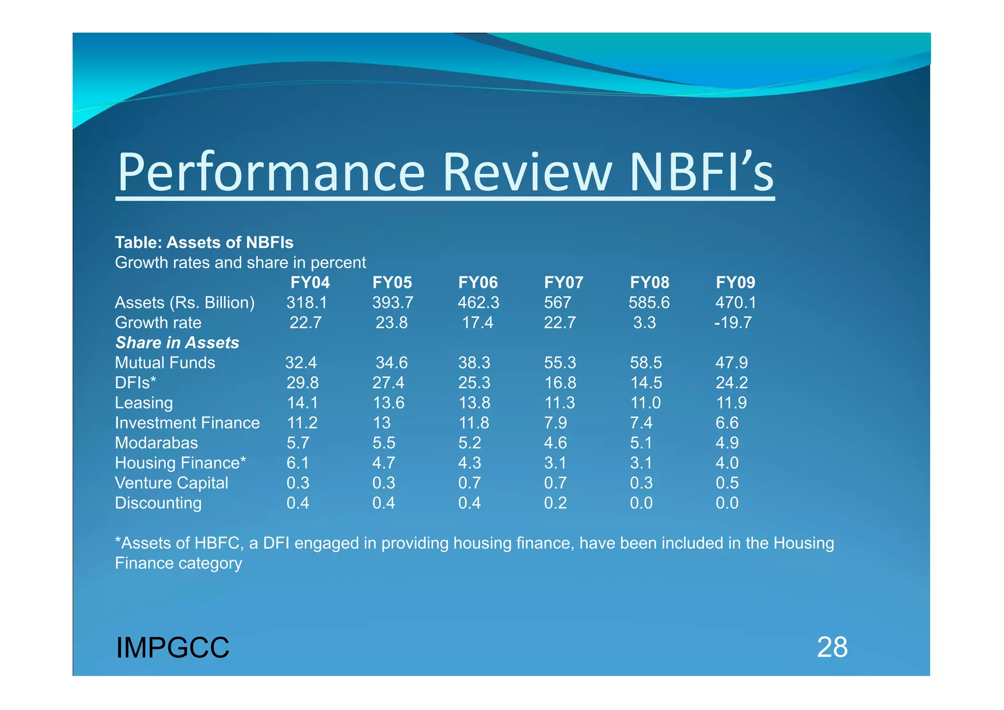 Performance Review NBFI’s 
Table: Assets of NBFIs
Growth rates and share in percent
                       FY04         FY05    FY06        FY07       FY08       FY09
Assets (Rs. Billion)  318.1         393.7   462.3       567        585.6      470.1
Growth rate            22.7         23.8    17.4        22.7        3.3       -19.7
Share in Assets
Mutual Funds          32.4          34.6    38.3        55.3       58.5       47.9
DFIs*                 29.8          27.4    25.3        16.8       14.5       24.2
Leasing               14.1          13.6    13.8        11.3       11.0       11.9
Investment Finance    11.2          13      11.8        7.9        7.4        6.6
Modarabas             5.7           5.5     5.2         4.6        5.1        4.9
Housing Finance*      6.1           4.7     4.3         3.1        3.1        4.0
Venture Capital       0.3           0.3     0.7         0.7        0.3        0.5
Discounting           0.4           0.4     0.4         0.2        0.0        0.0

*Assets of HBFC, a DFI engaged in providing housing finance, have been included in the Housing
Finance category




IMPGCC                                                                                     28
 