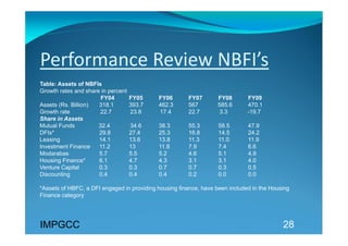 Performance Review NBFI’s 
Table: Assets of NBFIs
Growth rates and share in percent
                       FY04         FY05    FY06        FY07       FY08       FY09
Assets (Rs. Billion)  318.1         393.7   462.3       567        585.6      470.1
Growth rate            22.7         23.8    17.4        22.7        3.3       -19.7
Share in Assets
Mutual Funds          32.4          34.6    38.3        55.3       58.5       47.9
DFIs*                 29.8          27.4    25.3        16.8       14.5       24.2
Leasing               14.1          13.6    13.8        11.3       11.0       11.9
Investment Finance    11.2          13      11.8        7.9        7.4        6.6
Modarabas             5.7           5.5     5.2         4.6        5.1        4.9
Housing Finance*      6.1           4.7     4.3         3.1        3.1        4.0
Venture Capital       0.3           0.3     0.7         0.7        0.3        0.5
Discounting           0.4           0.4     0.4         0.2        0.0        0.0

*Assets of HBFC, a DFI engaged in providing housing finance, have been included in the Housing
Finance category




IMPGCC                                                                                     28
 