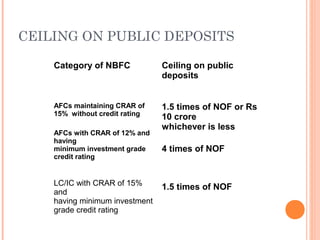 Category of NBFC Ceiling on public
deposits
AFCs maintaining CRAR of
15% without credit rating
AFCs with CRAR of 12% and
having
minimum investment grade
credit rating
1.5 times of NOF or Rs
10 crore
whichever is less
4 times of NOF
LC/IC with CRAR of 15%
and
having minimum investment
grade credit rating
1.5 times of NOF
CEILING ON PUBLIC DEPOSITS
 