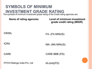 The symbols of minimum investment grade rating of the Credit rating agencies are:
Name of rating agencies Level of minimum investment
grade credit rating (MIGR)
CRISIL FA- (FA MINUS)
ICRA MA- (MA MINUS)
CARE CARE BBB (FD)
FITCH Ratings India Pvt. Ltd tA-(ind)(FD)
SYMBOLS OF MINIMUM
INVESTMENT GRADE RATING
 