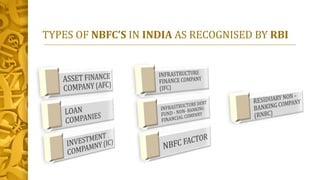 TYPES OF NBFC’S IN INDIA AS RECOGNISED BY RBI
 