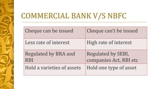 COMMERCIAL BANK V/S NBFC
Cheque can be issued Cheque can’t be issued
Less rate of interest High rate of interest
Regulated by BRA and
RBI
Regulated by SEBI,
companies Act, RBI etc
Hold a varieties of assets Hold one type of asset
 