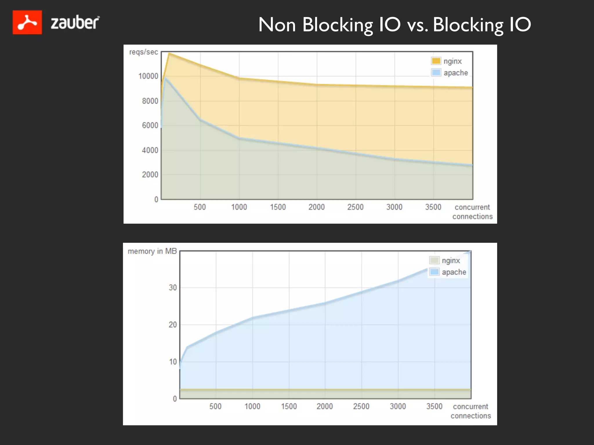 Non Blocking IO vs. Blocking IO
 
