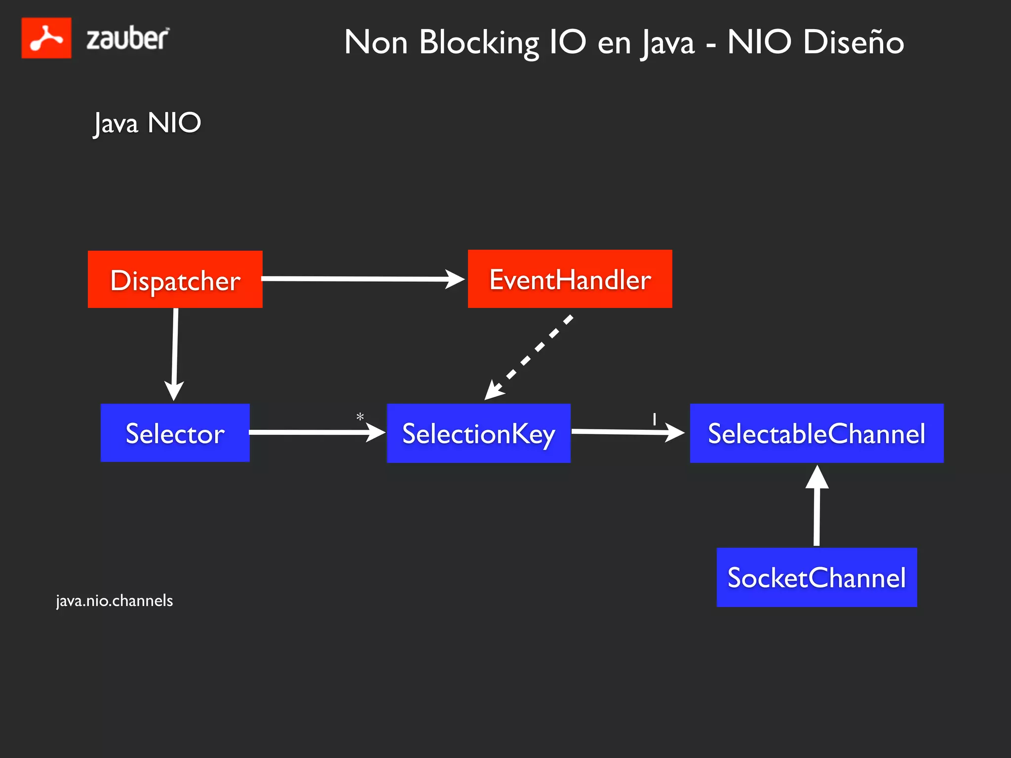 Non Blocking IO en Java - NIO Diseño

     Java NIO




       Dispatcher              EventHandler



                     *                    1
          Selector       SelectionKey         SelectableChannel



                                               SocketChannel
java.nio.channels
 