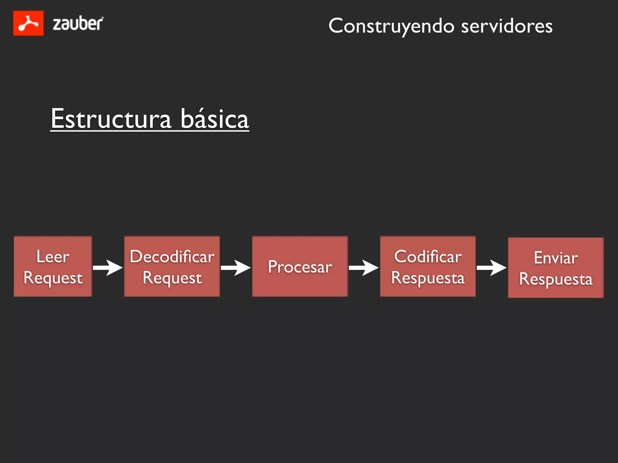 Construyendo servidores



   Estructura básica



 Leer     Decodiﬁcar                Codiﬁcar      Enviar
                       Procesar
Request    Request                  Respuesta    Respuesta
 