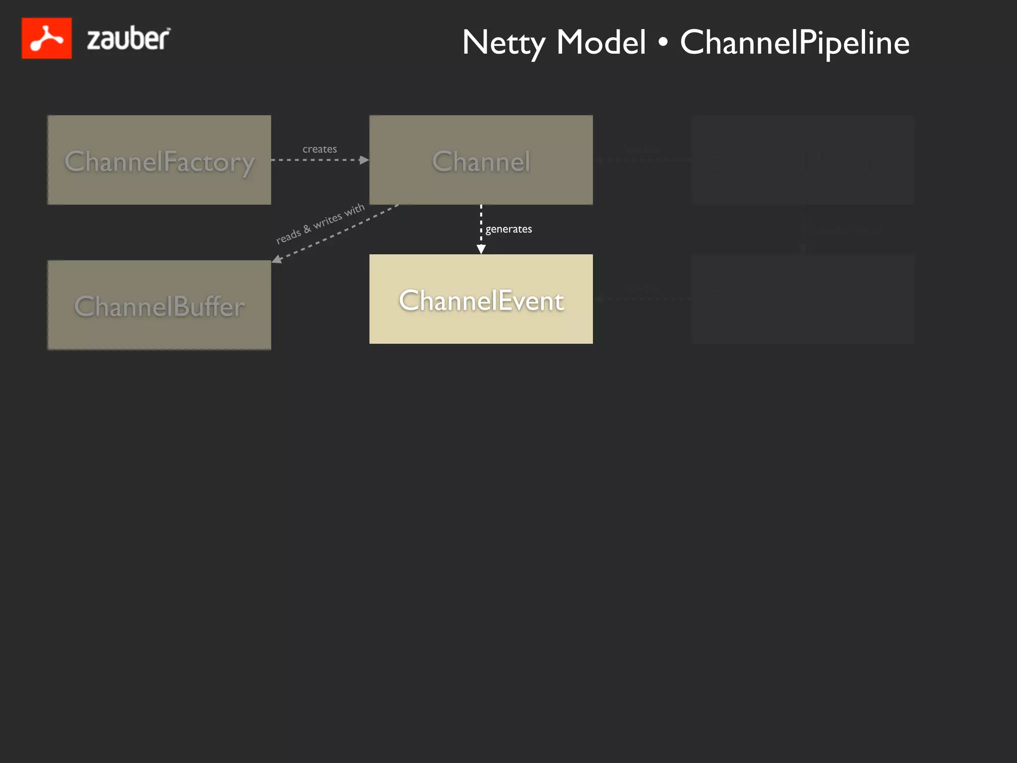 Netty Model • ChannelPipeline

                          creates                                handles
ChannelFactory                                   Channel                   ChannelPipeline
                                   es   with
                          &   writ                   generates                    is sorted list of
                      s
                 read


                                                                 handles

ChannelBuffer                                  ChannelEvent                ChannelHandler
 