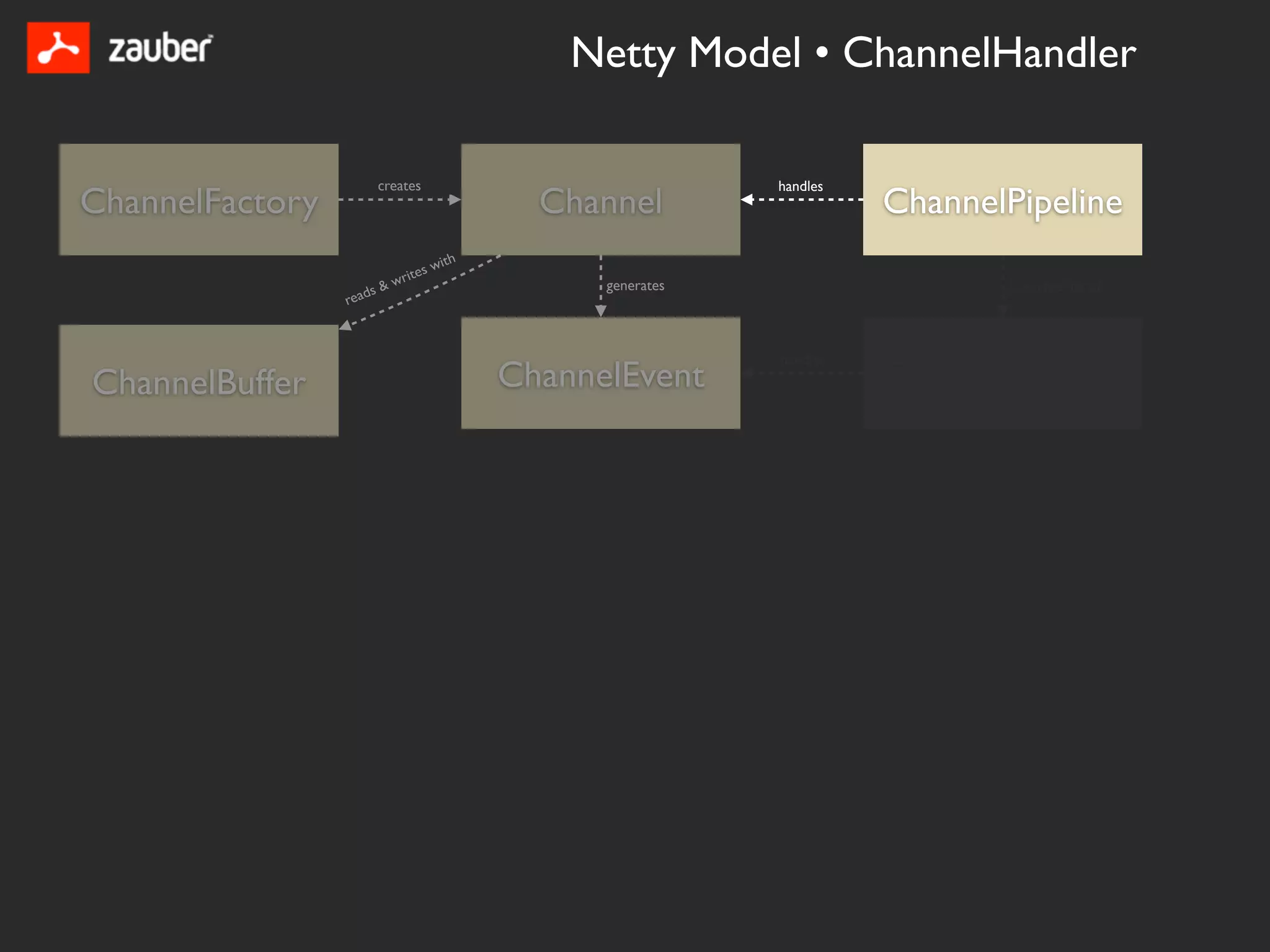 Netty Model • ChannelHandler

                          creates                                handles
ChannelFactory                                   Channel                   ChannelPipeline
                                   es   with
                          &   writ                   generates                    is sorted list of
                      s
                 read


                                                                 handles

ChannelBuffer                                  ChannelEvent                ChannelHandler
 