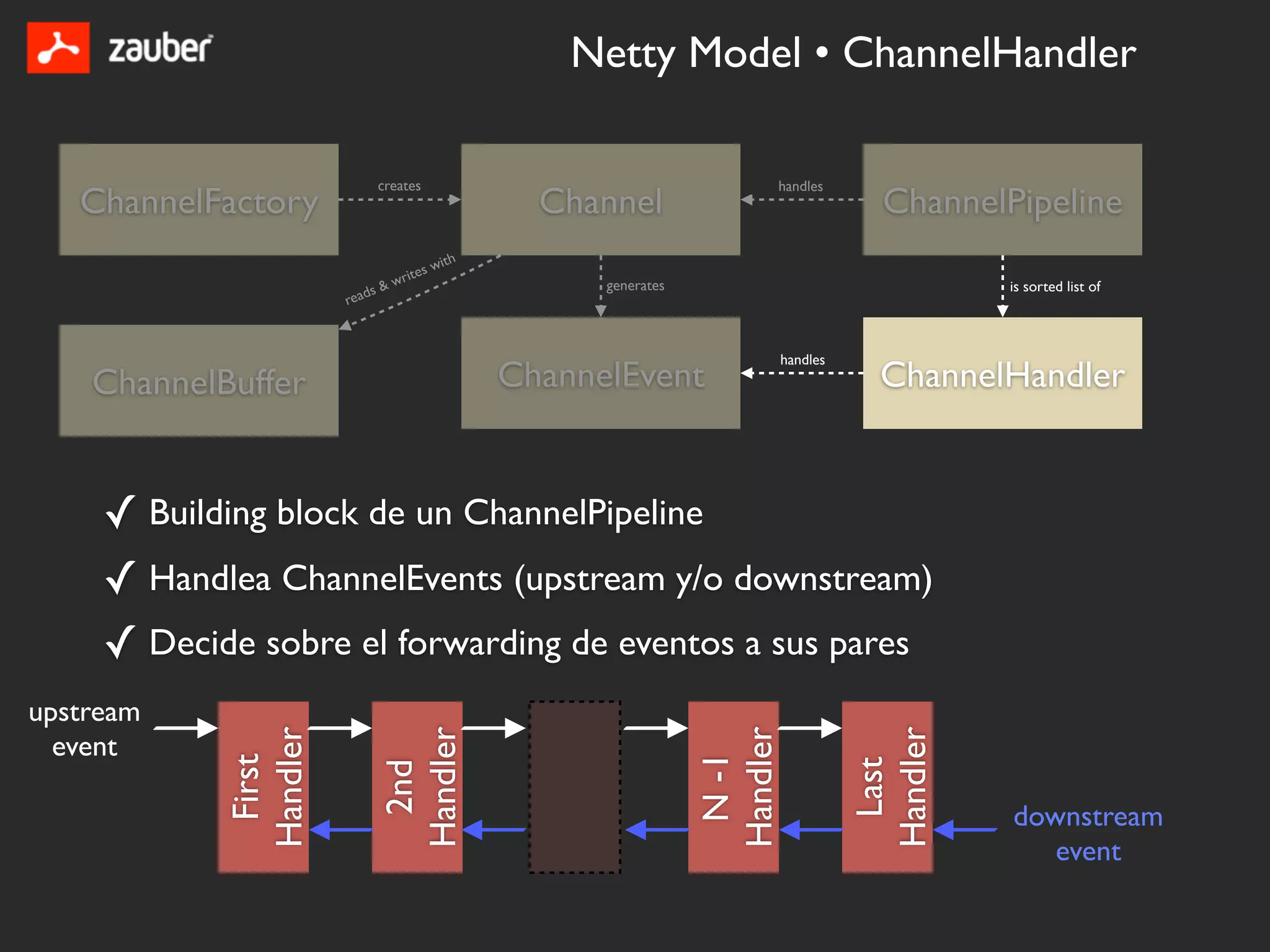 Netty Model • ChannelHandler

                               creates                                      handles
   ChannelFactory                                     Channel                               ChannelPipeline
                                        es   with
                               &   writ                   generates                                 is sorted list of
                           s
                      read


                                                                                handles

    ChannelBuffer                                   ChannelEvent                            ChannelHandler


     ✓ Building block de un ChannelPipeline
     ✓ Handlea ChannelEvents (upstream y/o downstream)
     ✓ Decide sobre el forwarding de eventos a sus pares
upstream
            Handler



                               Handler




                                                                      Handler



                                                                                          Handler
  event
                                                                       N -1
             First




                                                                                           Last
                                2nd




                                                                                                    downstream
                                                                                                       event
 
