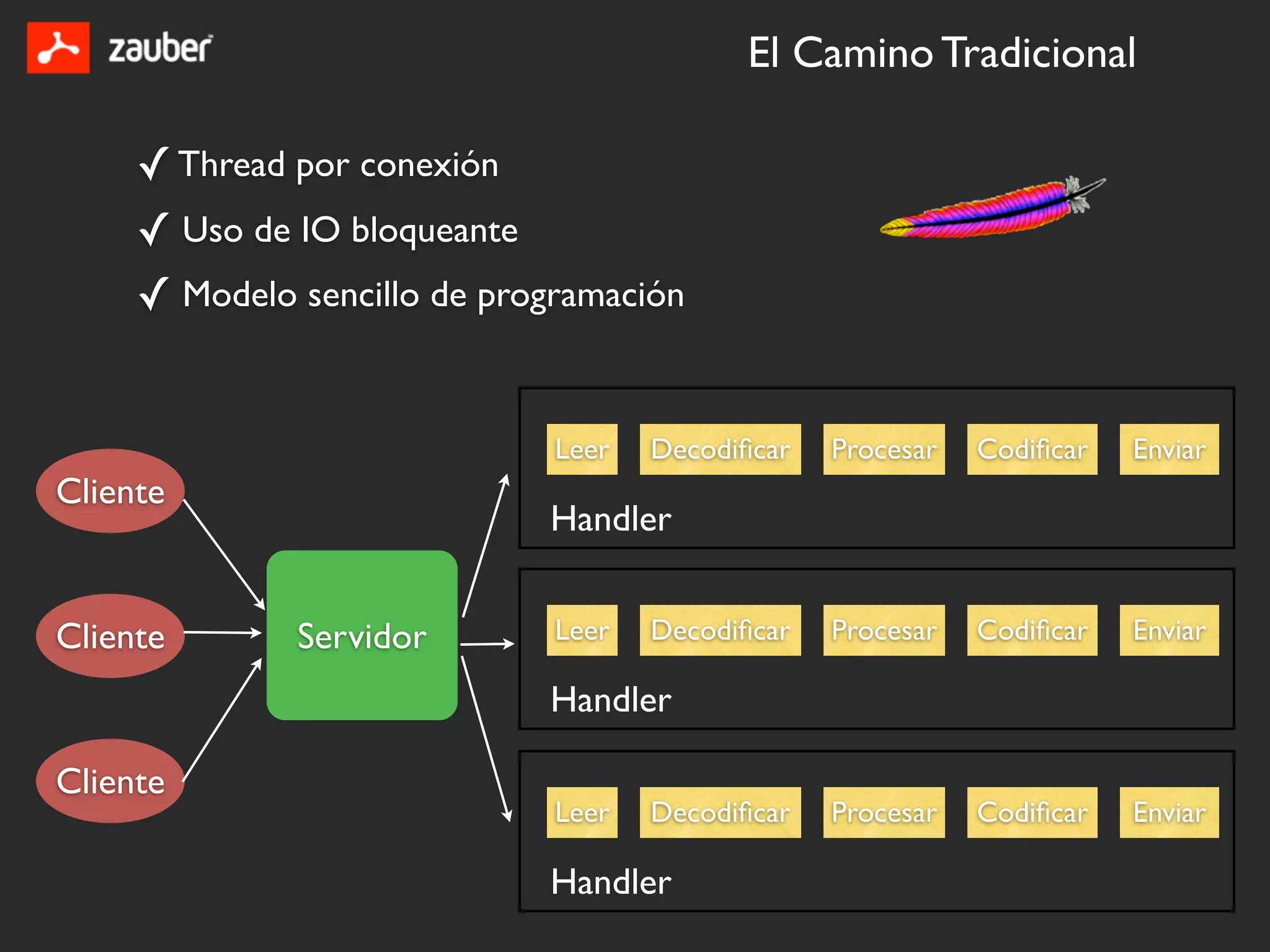El Camino Tradicional

     ✓ Thread por conexión
     ✓ Uso de IO bloqueante
     ✓ Modelo sencillo de programación


                              Leer   Decodiﬁcar   Procesar   Codiﬁcar   Enviar
Cliente
                             Handler


Cliente       Servidor        Leer   Decodiﬁcar   Procesar   Codiﬁcar   Enviar

                             Handler

Cliente
                              Leer   Decodiﬁcar   Procesar   Codiﬁcar   Enviar

                             Handler
 