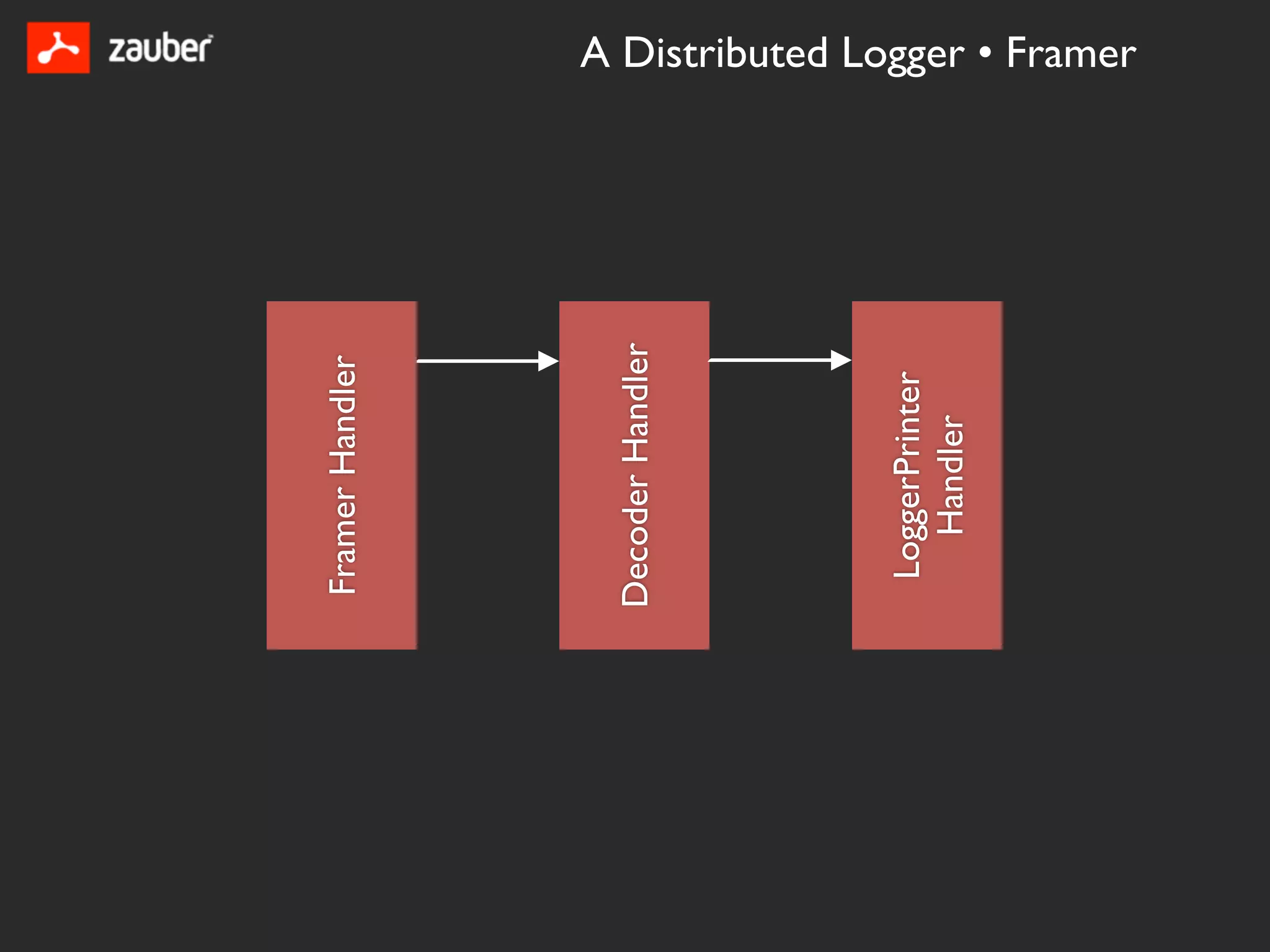 Framer Handler




Decoder Handler




 LoggerPrinter
   Handler
                  A Distributed Logger • Framer
 