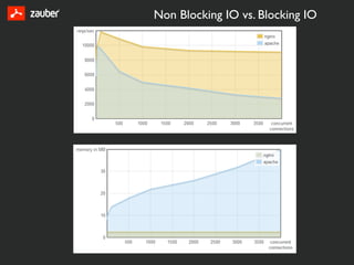 Non Blocking IO vs. Blocking IO
 