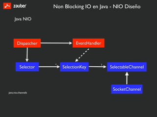 Non Blocking IO en Java - NIO Diseño

     Java NIO




       Dispatcher              EventHandler



                     *                    1
          Selector       SelectionKey         SelectableChannel



                                               SocketChannel
java.nio.channels
 