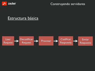 Construyendo servidores



   Estructura básica



 Leer     Decodiﬁcar                Codiﬁcar      Enviar
                       Procesar
Request    Request                  Respuesta    Respuesta
 