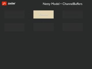 Netty Model • ChannelBuffers

                          creates                                handles
ChannelFactory                                   Channel                   ChannelPipeline
                                   es   with
                          &   writ                   generates                    is sorted list of
                      s
                 read


                                                                 handles

ChannelBuffer                                  ChannelEvent                ChannelHandler
 