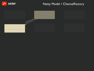 Netty Model • ChannelFactory

                          creates                                handles
ChannelFactory                                   Channel                   ChannelPipeline
                                   es   with
                          &   writ                   generates                    is sorted list of
                      s
                 read


                                                                 handles

ChannelBuffer                                  ChannelEvent                ChannelHandler
 