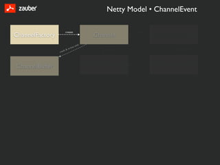 Netty Model • ChannelEvent

                          creates                                handles
ChannelFactory                                   Channel                   ChannelPipeline
                                   es   with
                          &   writ                   generates                    is sorted list of
                      s
                 read


                                                                 handles

ChannelBuffer                                  ChannelEvent                ChannelHandler
 