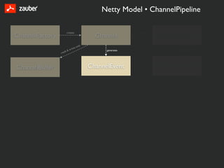 Netty Model • ChannelPipeline

                          creates                                handles
ChannelFactory                                   Channel                   ChannelPipeline
                                   es   with
                          &   writ                   generates                    is sorted list of
                      s
                 read


                                                                 handles

ChannelBuffer                                  ChannelEvent                ChannelHandler
 