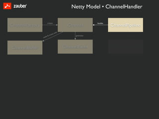 Netty Model • ChannelHandler

                          creates                                handles
ChannelFactory                                   Channel                   ChannelPipeline
                                   es   with
                          &   writ                   generates                    is sorted list of
                      s
                 read


                                                                 handles

ChannelBuffer                                  ChannelEvent                ChannelHandler
 