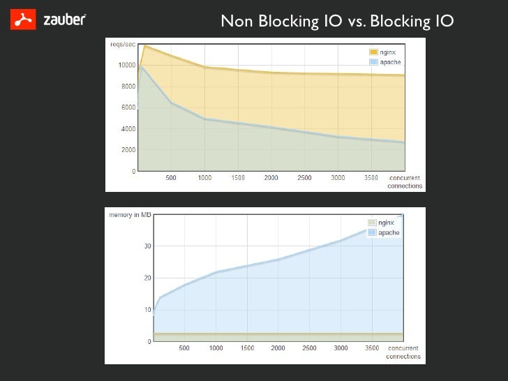 Non blocking io with netty